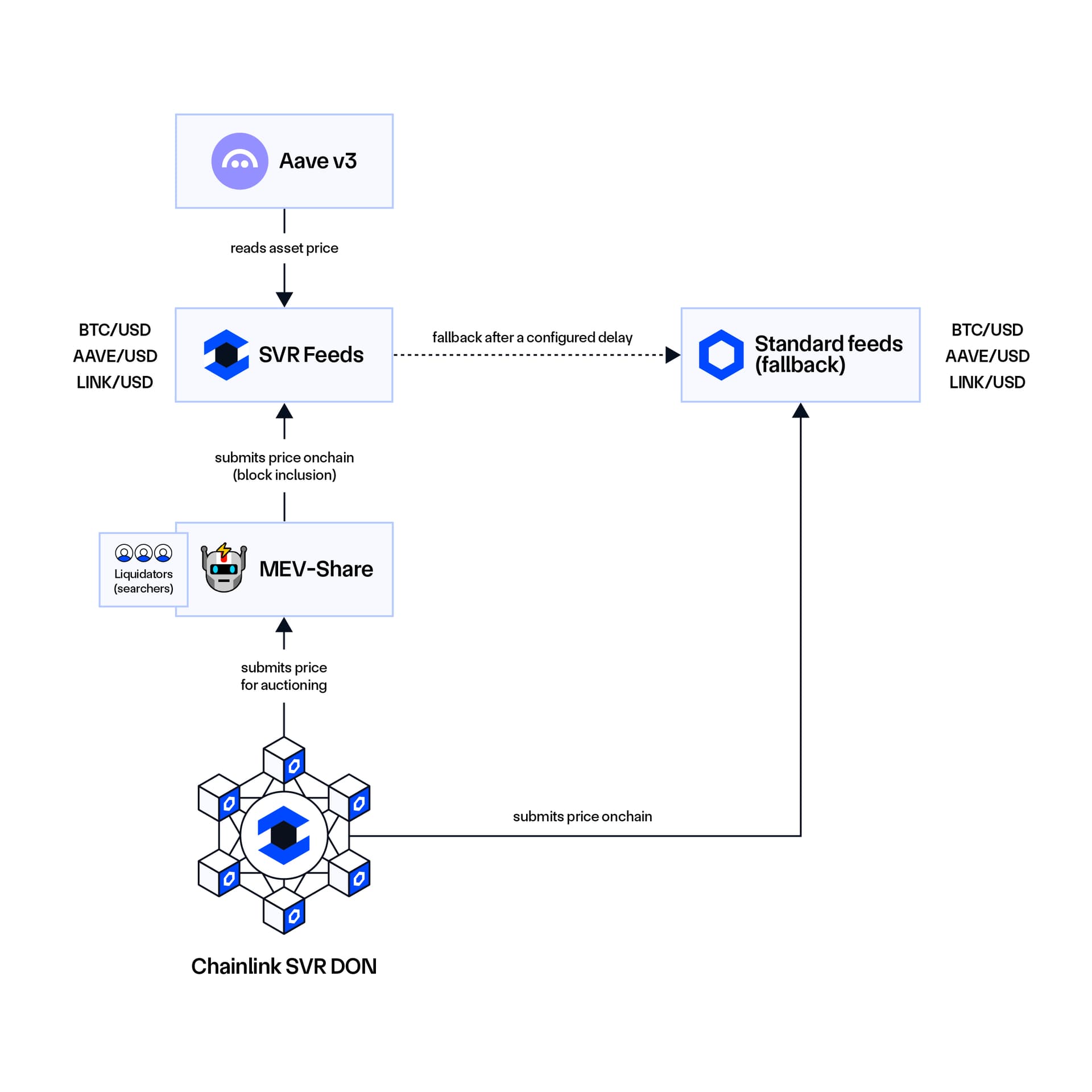 Chainlink Smart Value Recapture (SVR) use case with Aave