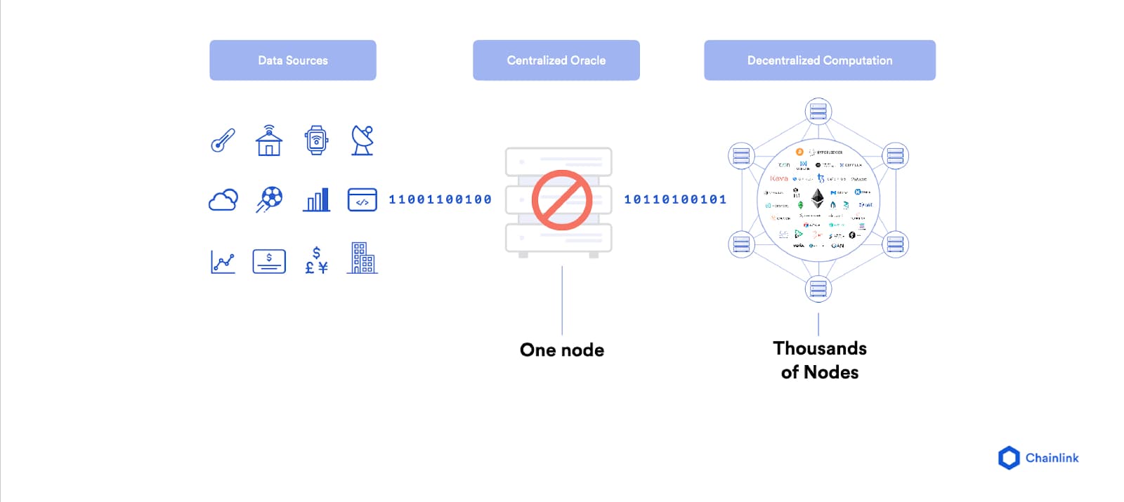 A centralized oracle creates a single point of failure in the process of feeding data to the blockchain.
