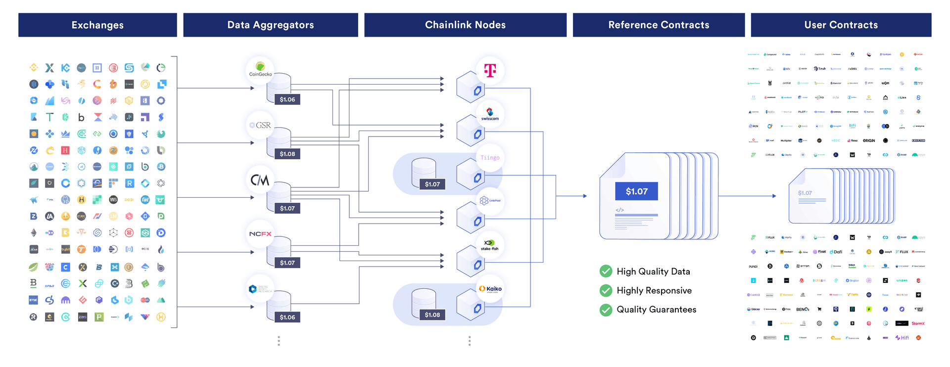 Chainlink Price Feeds