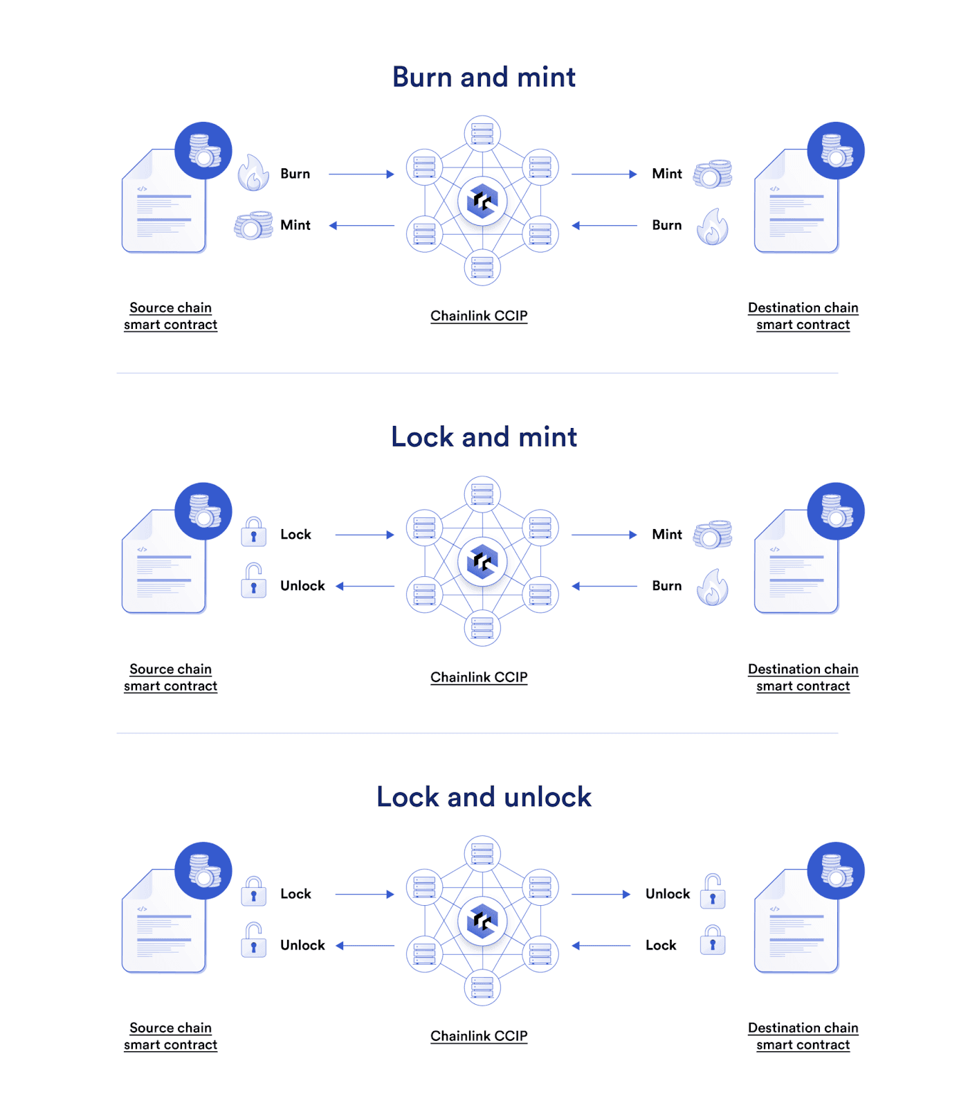 Cross-chain methods