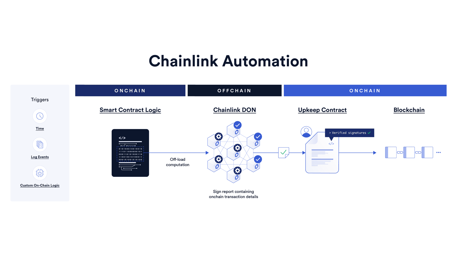 Chainlink Automation uses offchain computation and verified signatures to reliably trigger onchain smart contract execution.