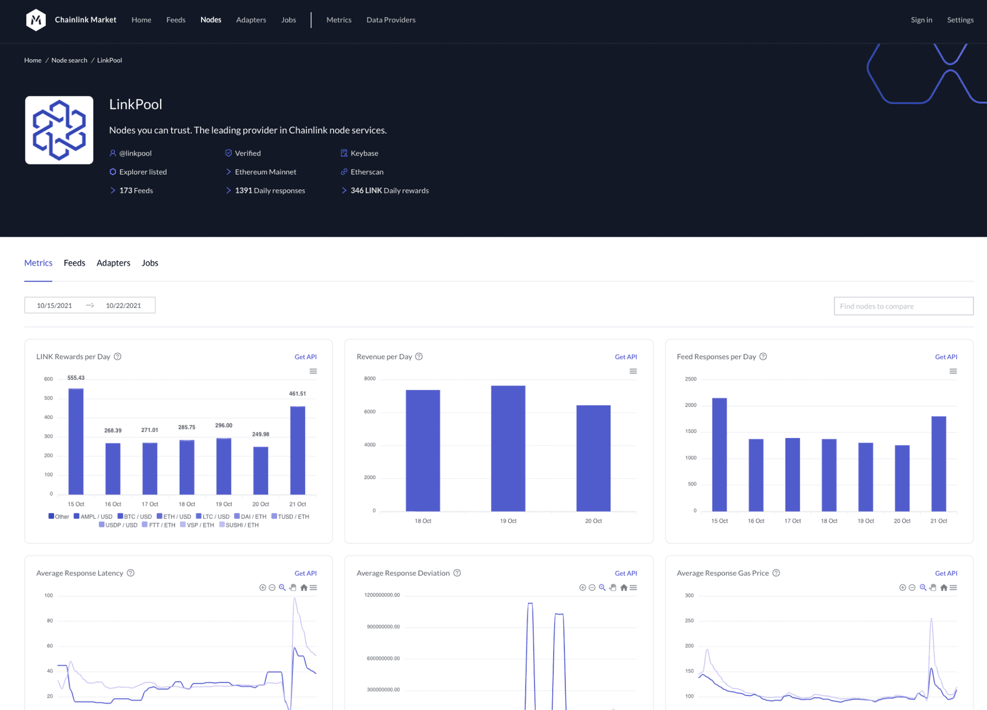 Nodes on market.link are able to build their reputation on-chain and have it displayed to developers looking for reliable nodes.