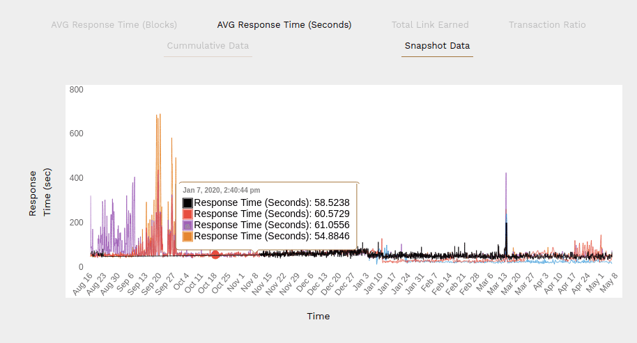 Pier Two allowed developers and users to analyze the performance of Chainlink oracle networks, including each individual node and data source.