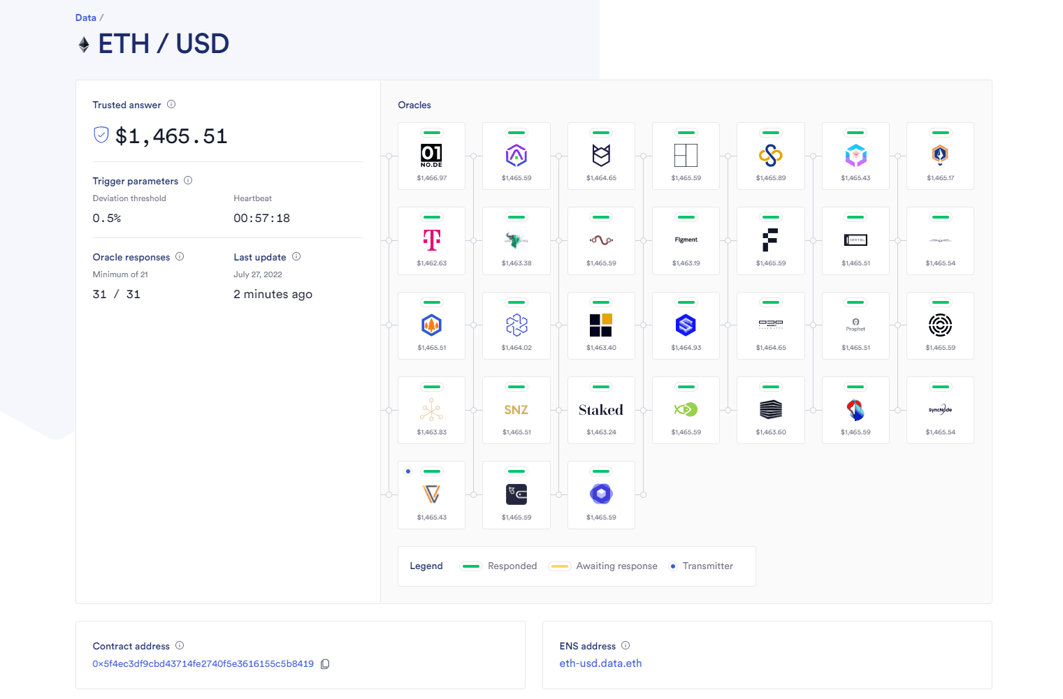 Visualization of the Chainlink ETH/USD Price Feed.