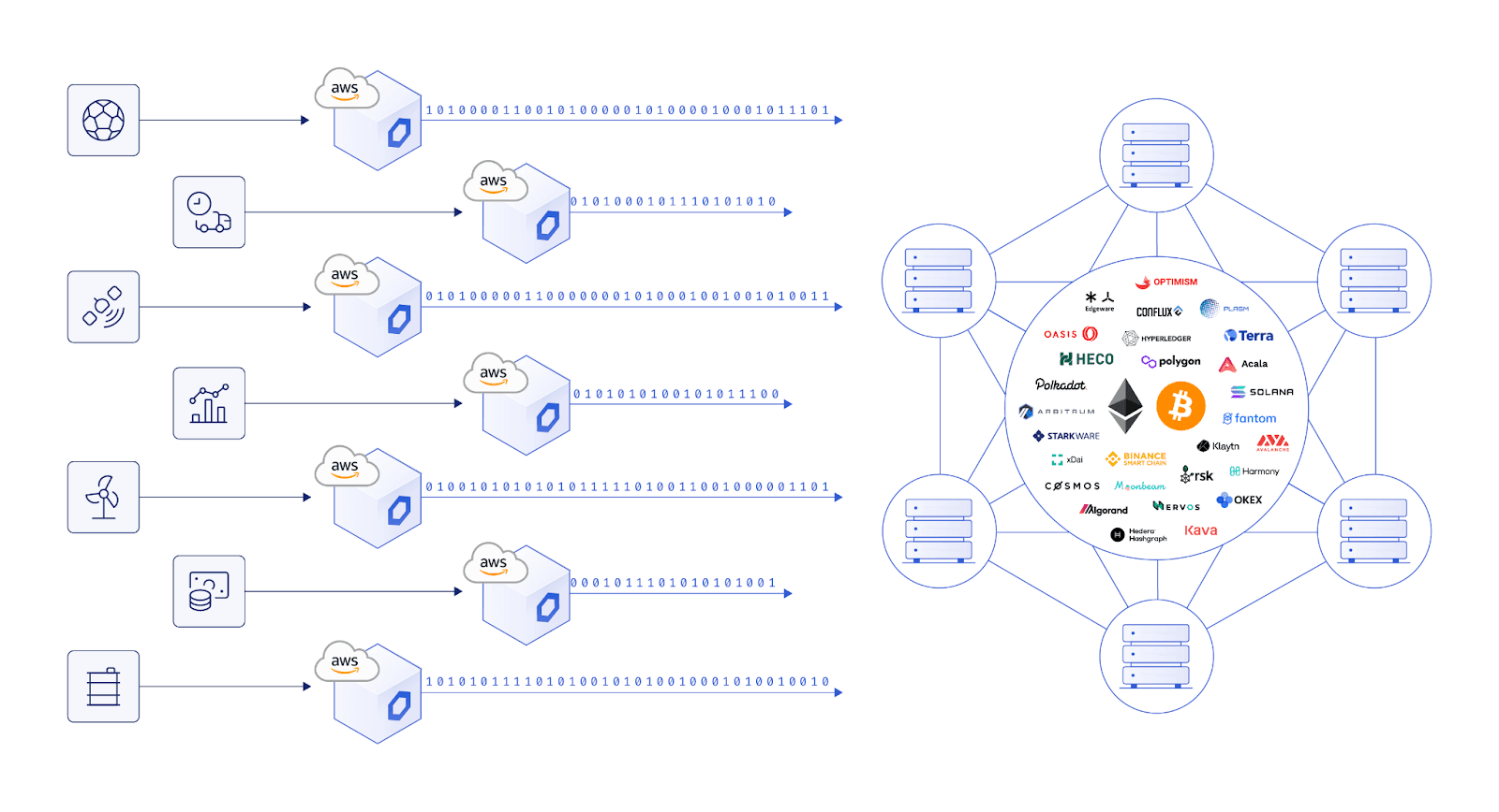 The AWS Chainlink Quickstart gives data providers a single gateway to all blockchains