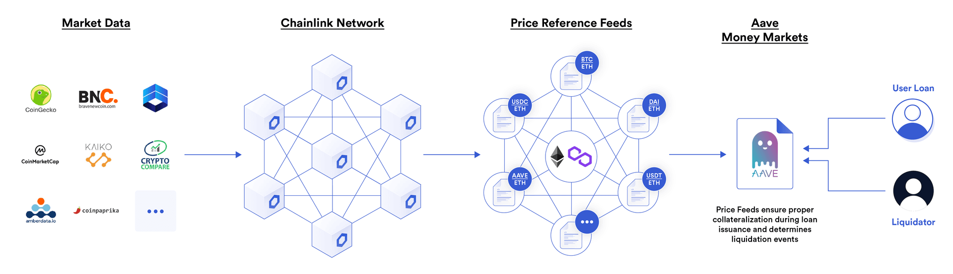 Aave uses Chainlink Price Feeds to ensure proper collateralization