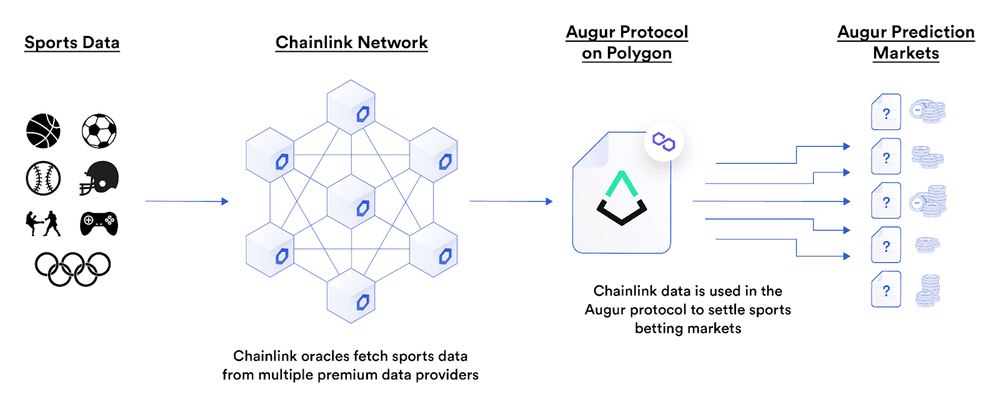 Augur uses Chainlink Data Feeds to power their Turbo prediction markets.