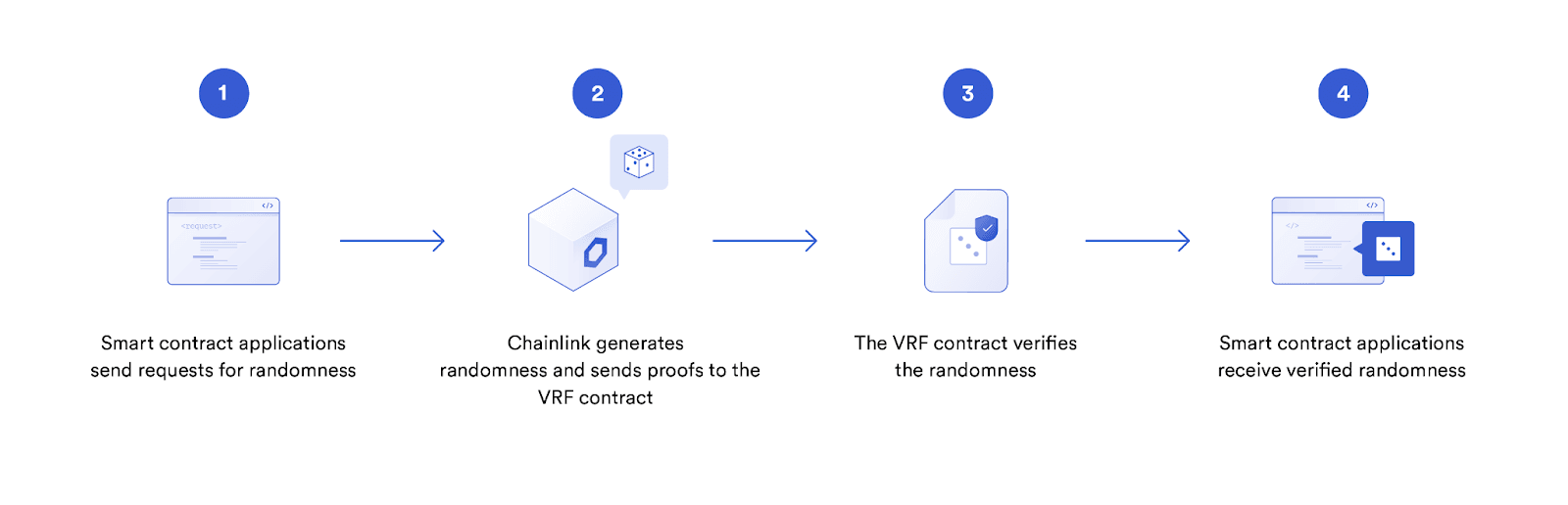 Chainlink VRF provides smart contracts a secure source of randomness