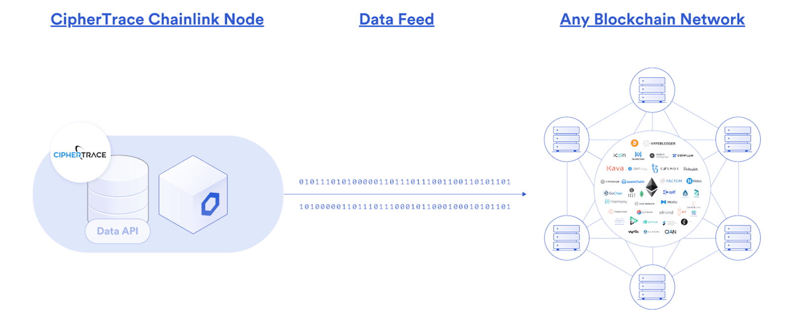 CipherTrace launched a Chainlink oracle node to bring AML data onchain.