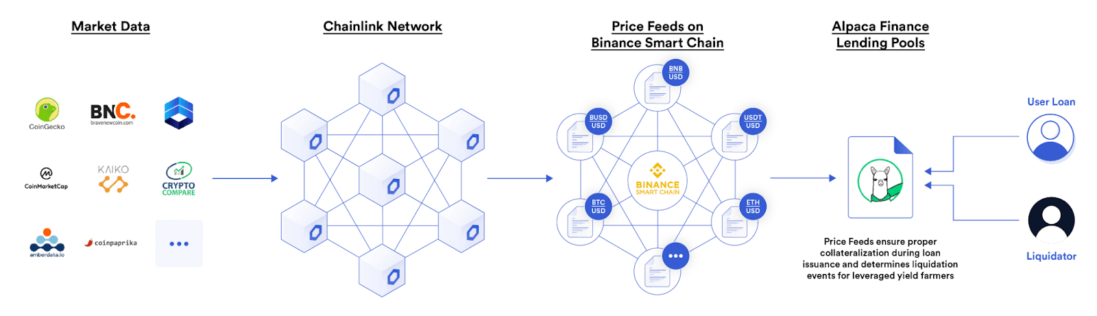 Alpaca Finance uses Chainlink Price Feeds during the loan issuance and liquidation processes