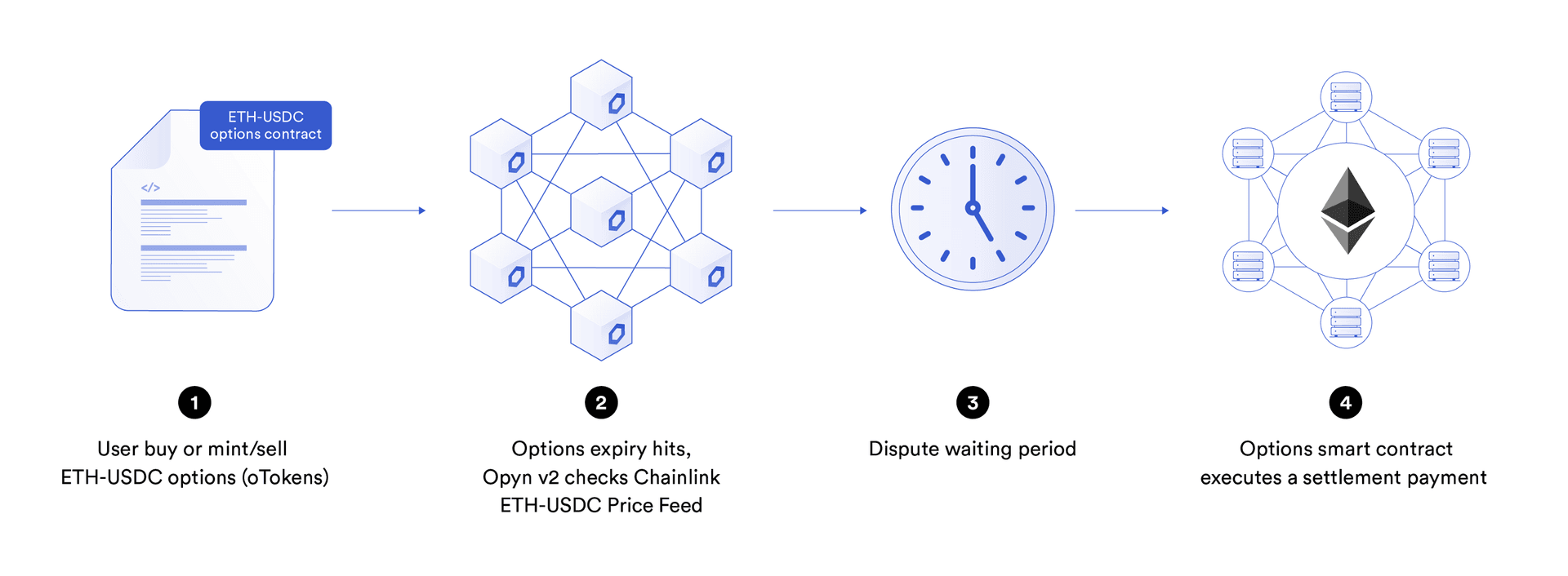 Opyn uses Chainlink Price Feeds to settle options contracts