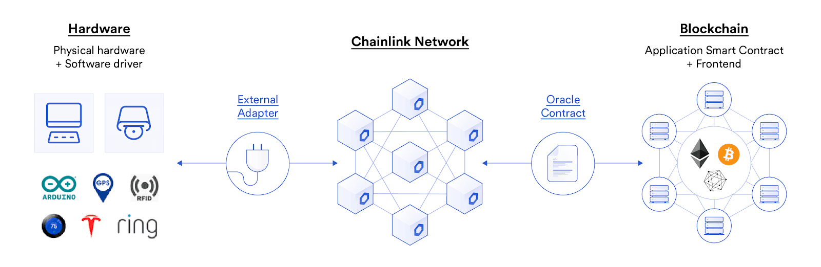 RFID devices can be connected to smart contracts using Chainlink oracles.