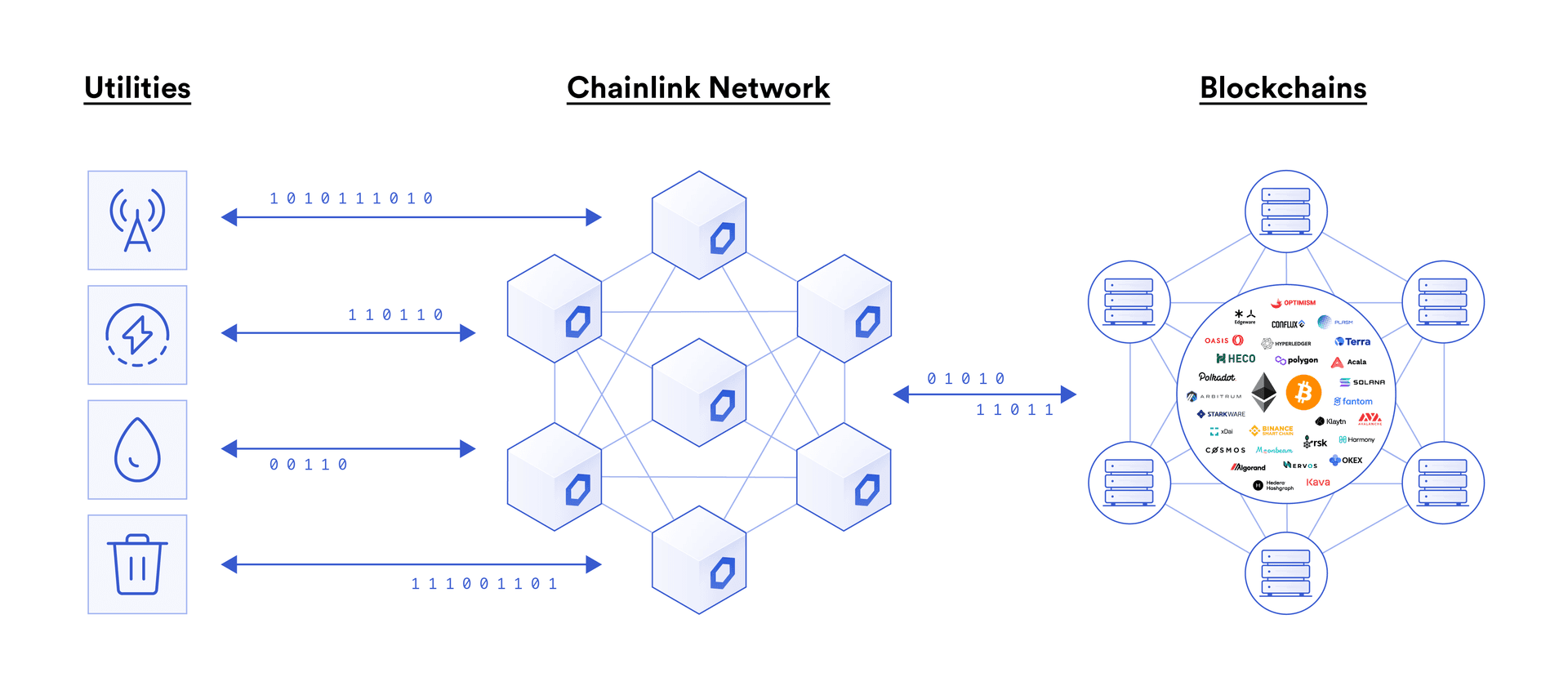 Chainlink oracles can connect blockchain networks to utilities