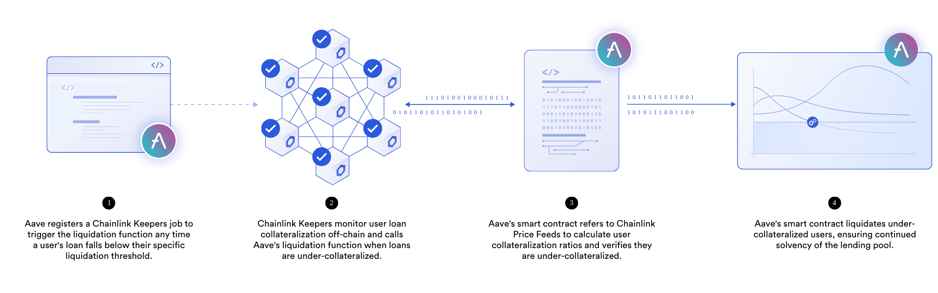 Aave will use Chainlink Automation to help trigger the liquidation of undercollateralized loans.