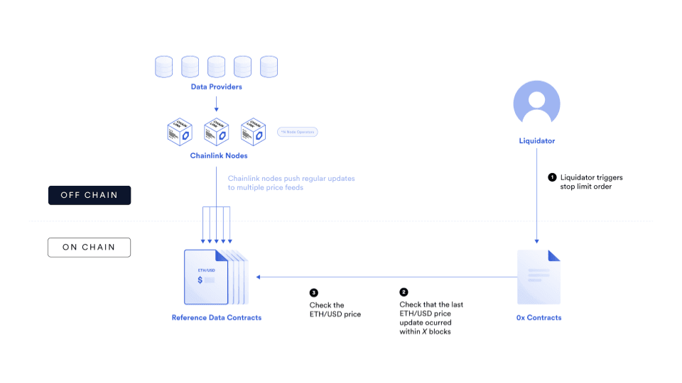 Bamboo Relay uses Chainlink Price Feeds to power stop-loss orders on top of the 0x protocol