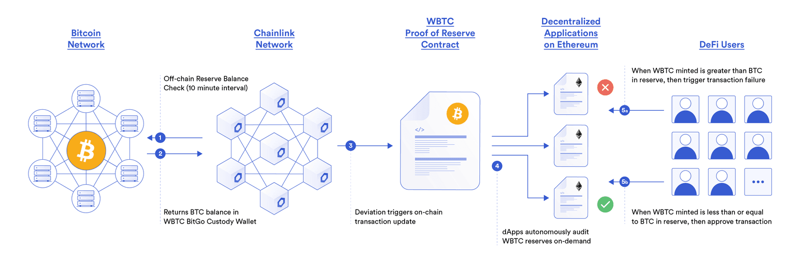 Chainlink Proof of Reserve provides smart contracts proof of the Bitcoin collateral backing BitGo's Wrapped BTC (WBTC)