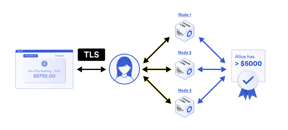 Chainlink's DECO uses zero knowledge proofs to enable the use of confidential data within smart contracts without revealing the data onchain or to the oracles