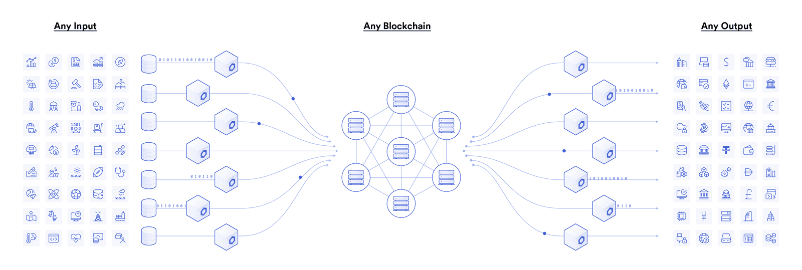The Chainlink Network connects smart contracts to offchain data and events