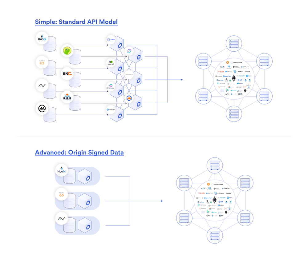 Data providers can sell their data to the Chainlink Network using their existing API interfaces without modifications and/or can operate a Chainlink node to provide smart contracts with origin-signed data