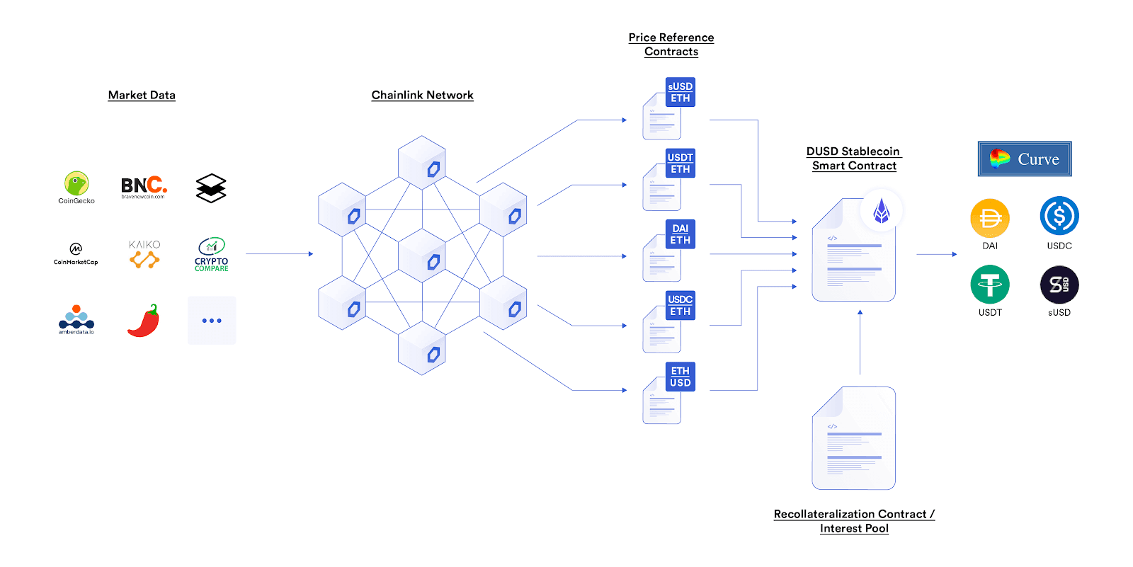 DeFiDollar uses Chainlink Price Feeds for valuation data on the stablecoins backing DUSD