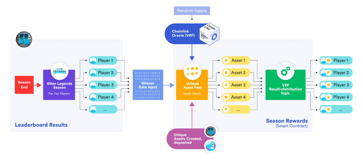 Ether Legends uses Chainlink VRF to mint and randomly distribute rare crypto-backed NFTs