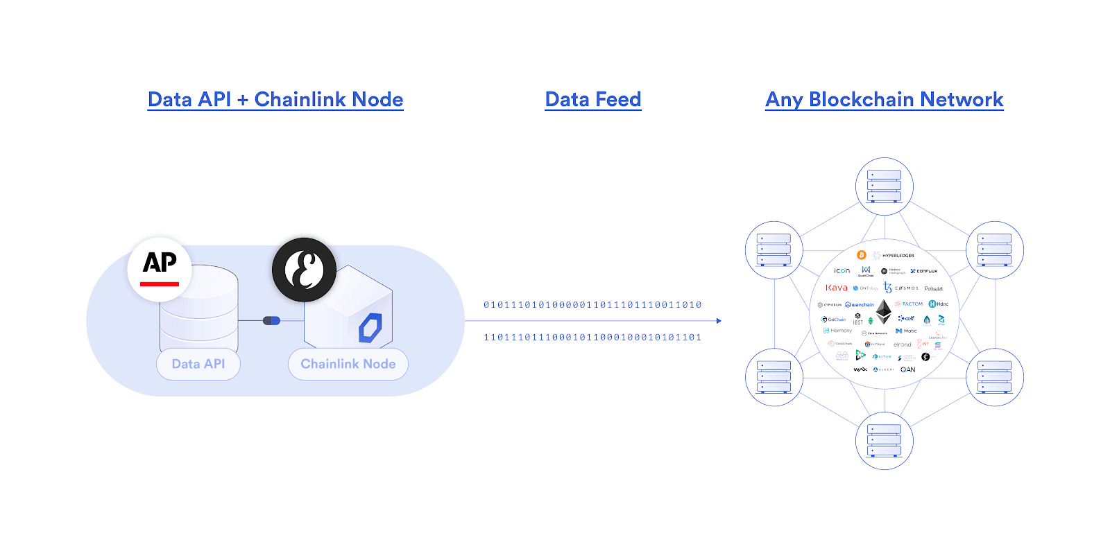 Everipedia's Chainlink node recently delivered the results of the 2020 US Presidential Election onchain using data cryptographically signed by The Associated Press