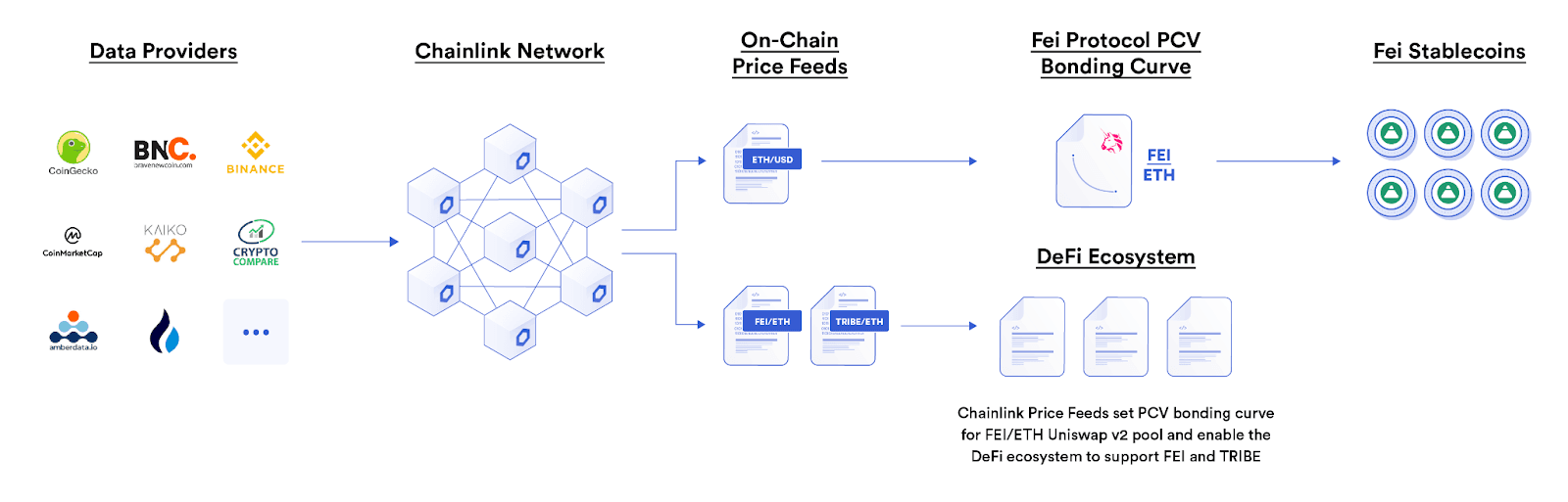 How the Fei Protocol uses Chainlink Price Feeds to stabilize the peg of its algorithmic stablecoin FEI