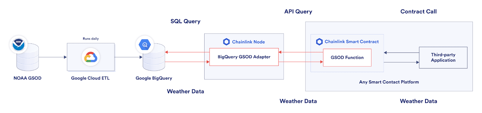 NOAA weather data hosted on Google Cloud being brought onchain using Chainlink oracles