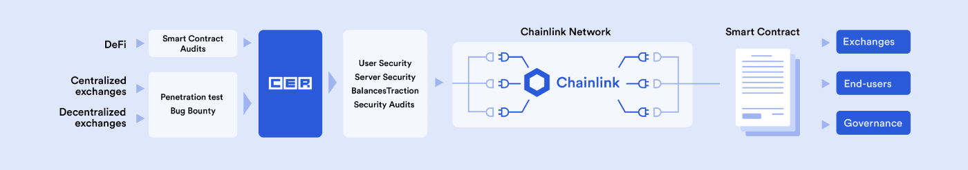 Hacken uses Chainlink oracles to bring security audit reports onchain to be used by smart contract applications