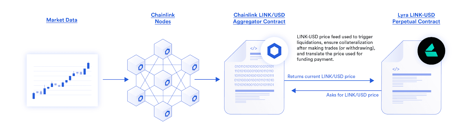 Lyra uses the LINK/USD Price Feed to power the onchain LINK-USD Perpetual Contract