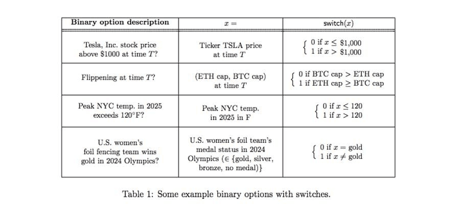 Some example binary options with switches