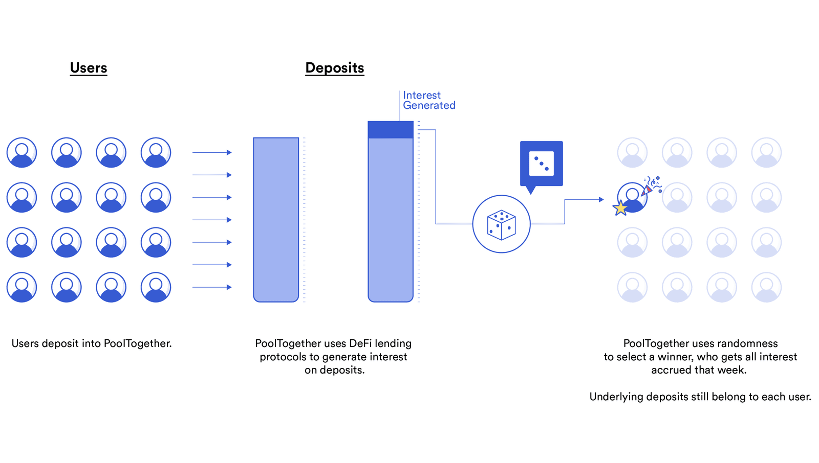 PoolTogether uses Chainlink VRF to randomly choose winners in their no-loss savings game