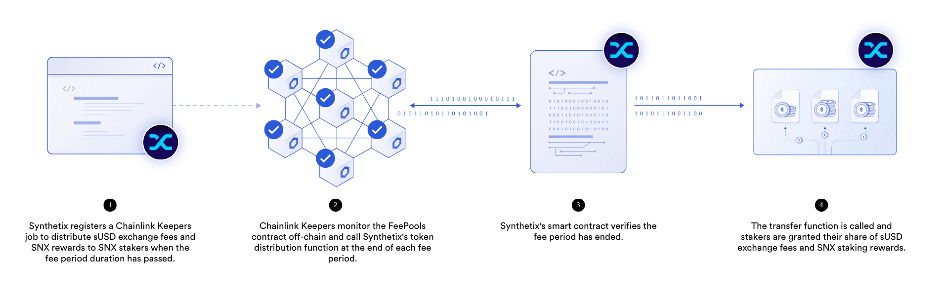 Synthetix will use Chainlink Automation to trigger the distribution of exchange fees and staking rewards to users
