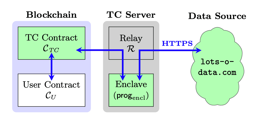 Chainlink's Town Crier uses Intel SGX to enable offchain data confidentiality and computational integrity