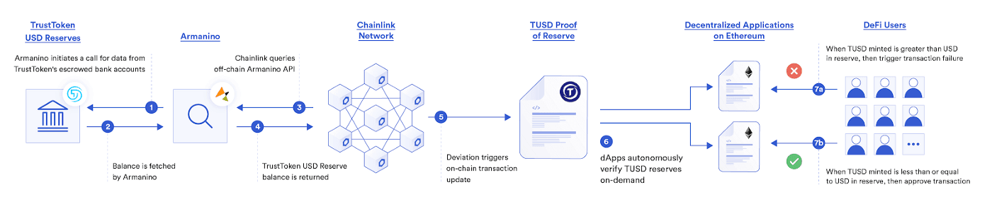 TrustToken uses Chainlink Proof of Reserve to provide smart contracts proof of the offchain fiat reserves backing the TUSD stablecoin