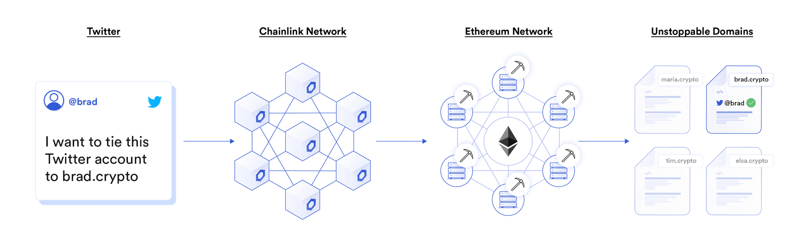 Unstoppable Domains uses Chainlink oracles to enable users to tie their offchain X identity to their onchain Ethereum domain name