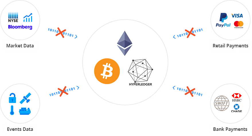 Smart contracts are currently unable to connect with relevant external events, APIs, and/or payment methods.