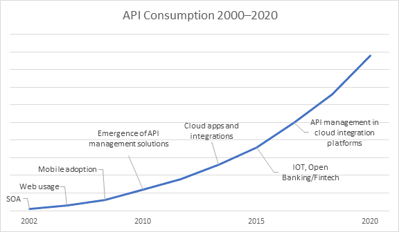 The API economy has been in a steady uptrend since its inception, with many innovations that introduce new APIs and offer better ways to manage APIs. Source: Software Development Company Informatica