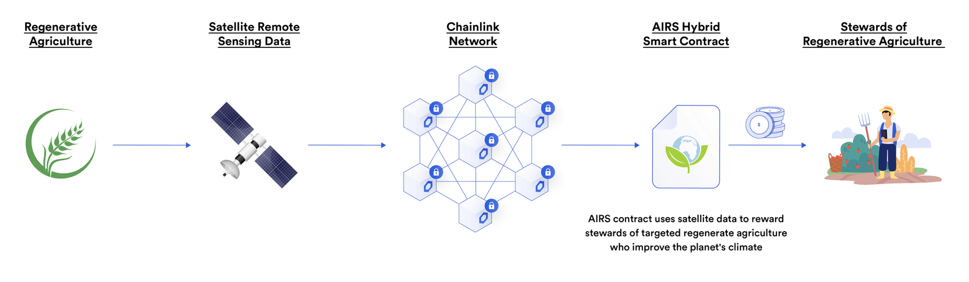 How AIRS incentivizes regenerative agriculture using satellite data, Chainlink oracles, and hybrid smart contracts.