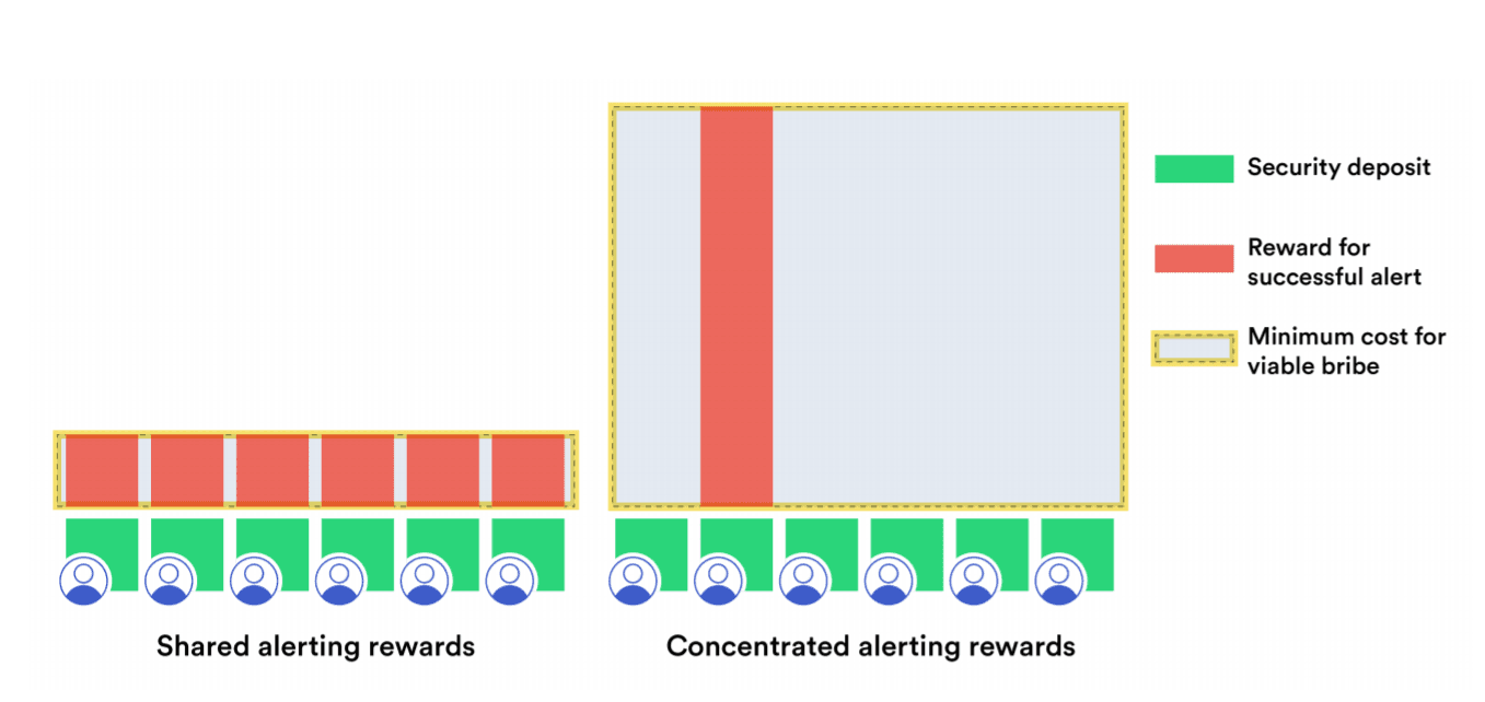 A malicious actor must bribe each node with more than the reward it stands to gain by alerting (shown as a red bar). The total payout by the adversary for a viable bribe (gray regions) is much larger with concentrated than shared alerting rewards.