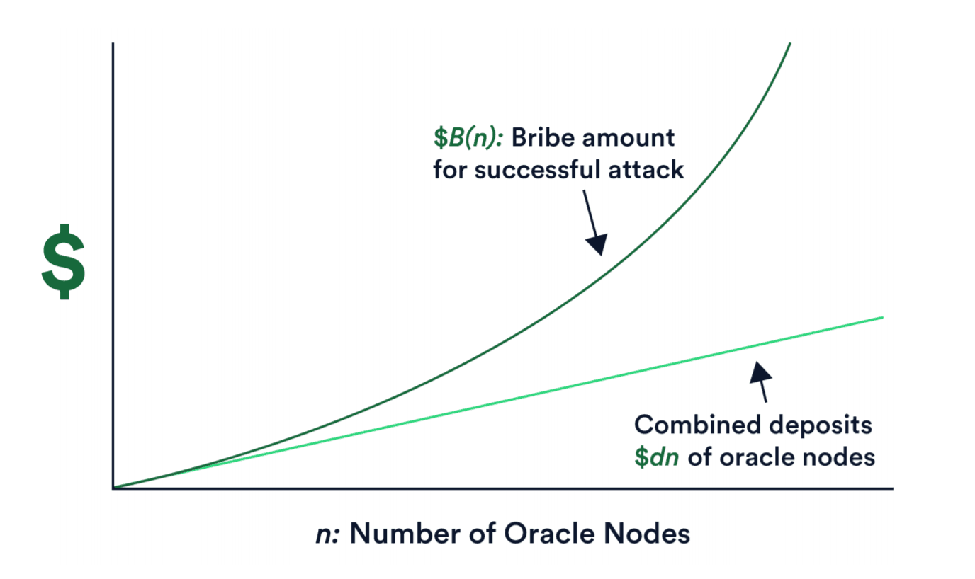 Chainlink's explicit staking mechanism is super-linear as the number of nodes increase