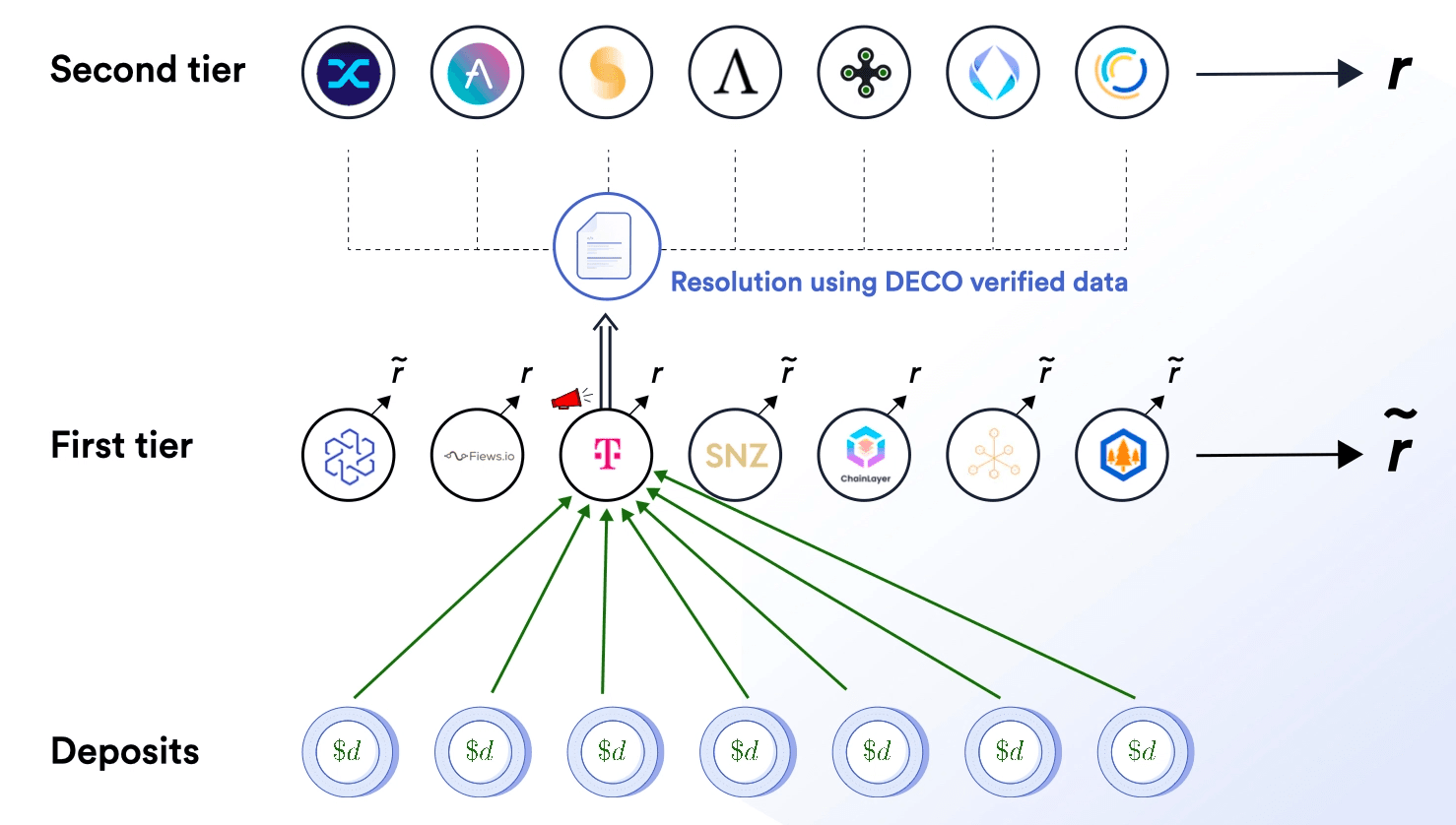 In the highly unlikely case that a majority of nodes in the first tier are corrupted/bribed and emit an incorrect value, rather than the correct report value, the watchdog node(s) sends an alert to the second-tier network, which determines and emits the correct report value, resulting in corrupted nodes forfeiting their deposits to the highest priority watchdog node.