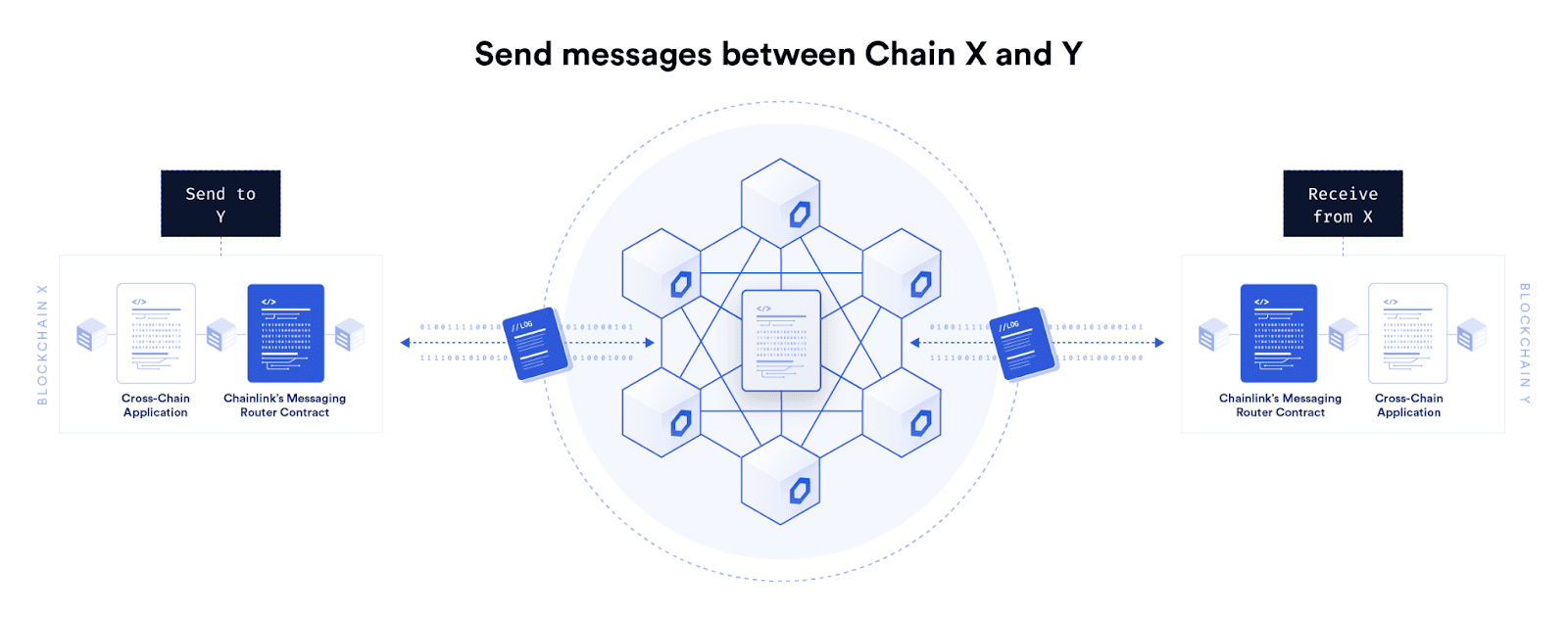  Cross-Chain Interoperability Protocol (CCIP)