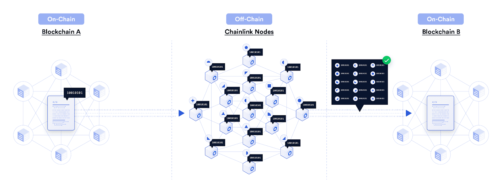 Chainlink OCR 2.0 aggregates node responses off-chain and commits the oracle report on-chain as a single transaction.