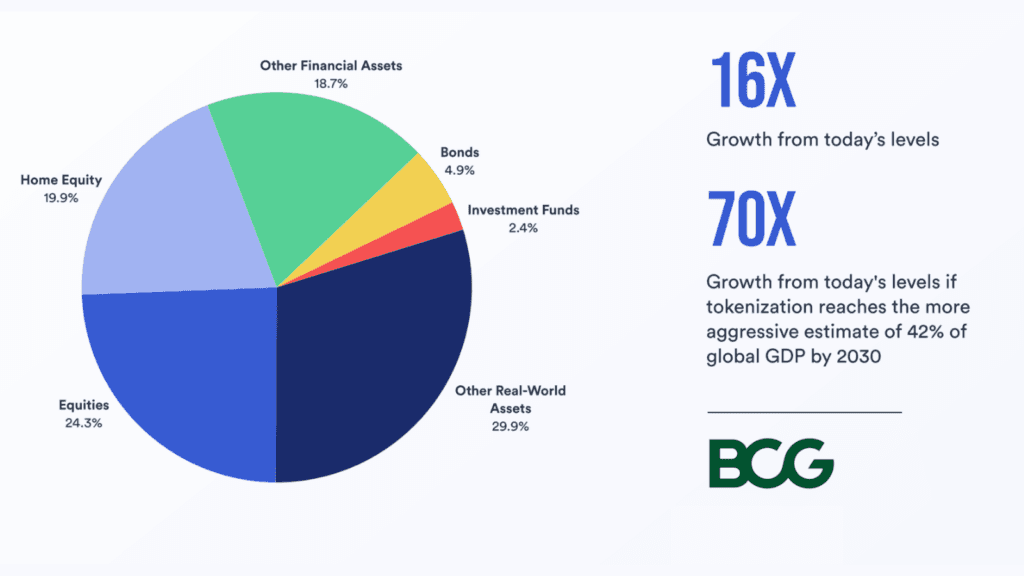 Illiquid assets can grow from 16x to 17x from today's levels (BCG, 2022).