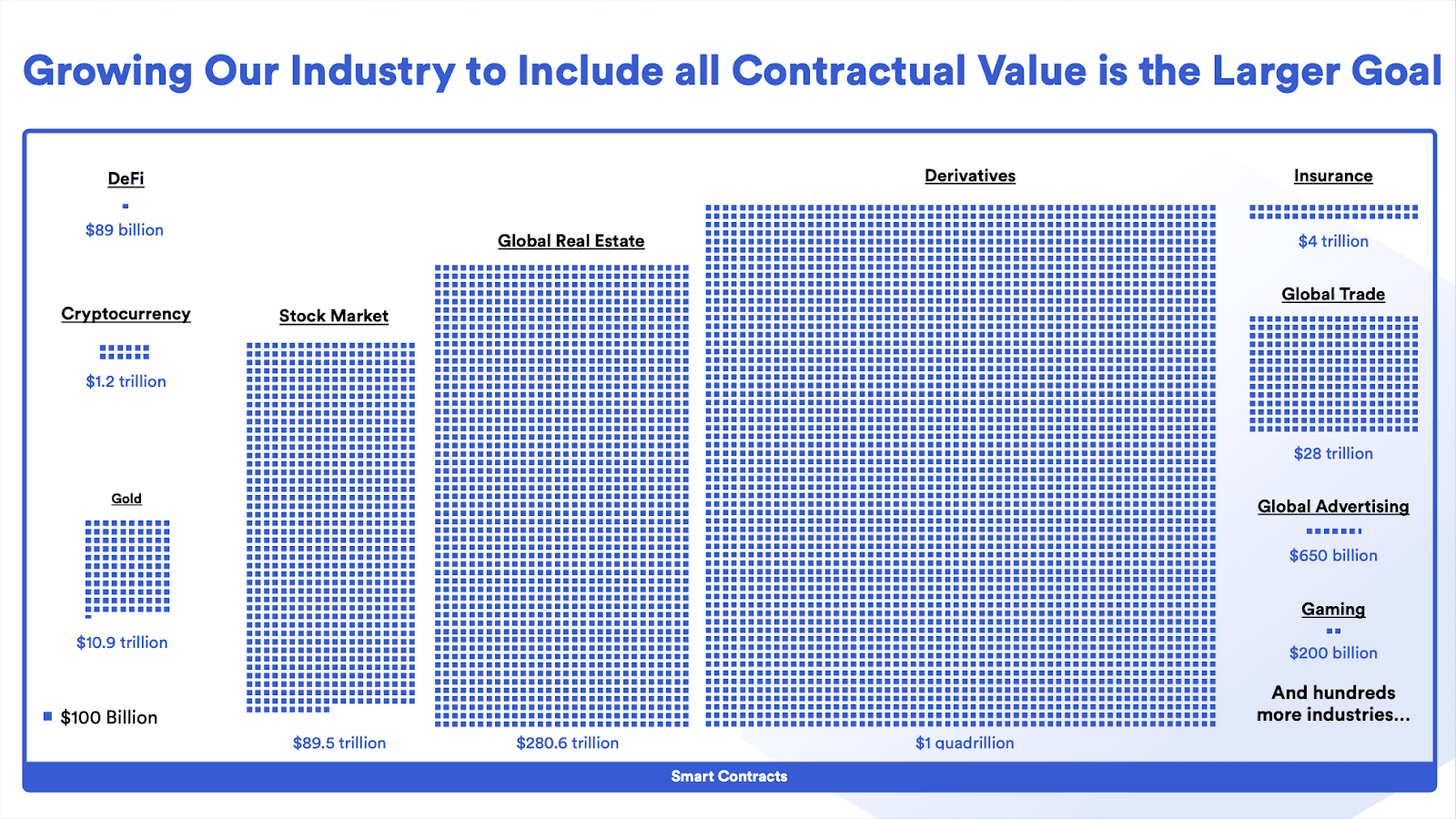Potential value to be secured by Chainlink CCIP.