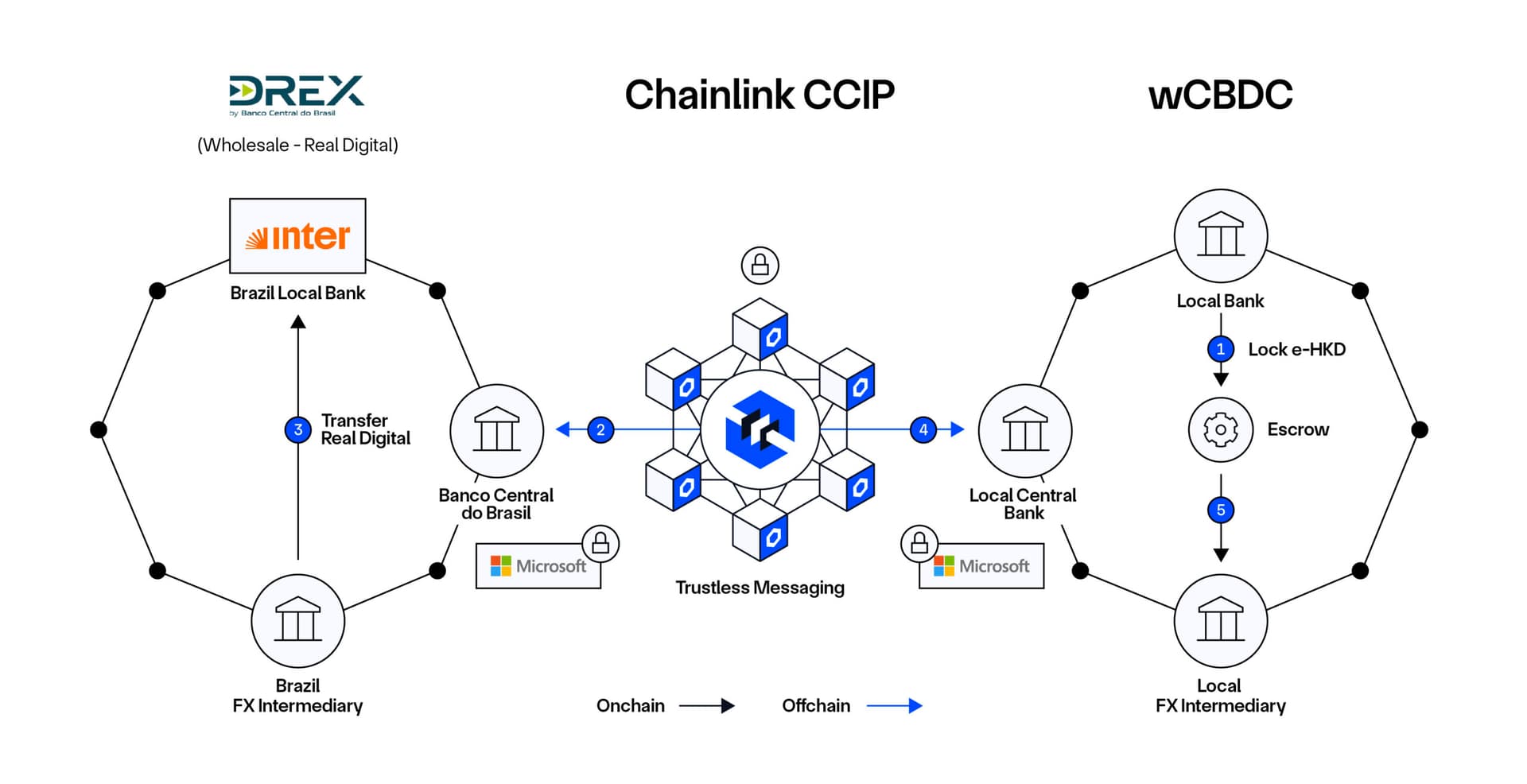 Overview of the Chainlink-powered CBDC project with the Central Bank of Brazil.