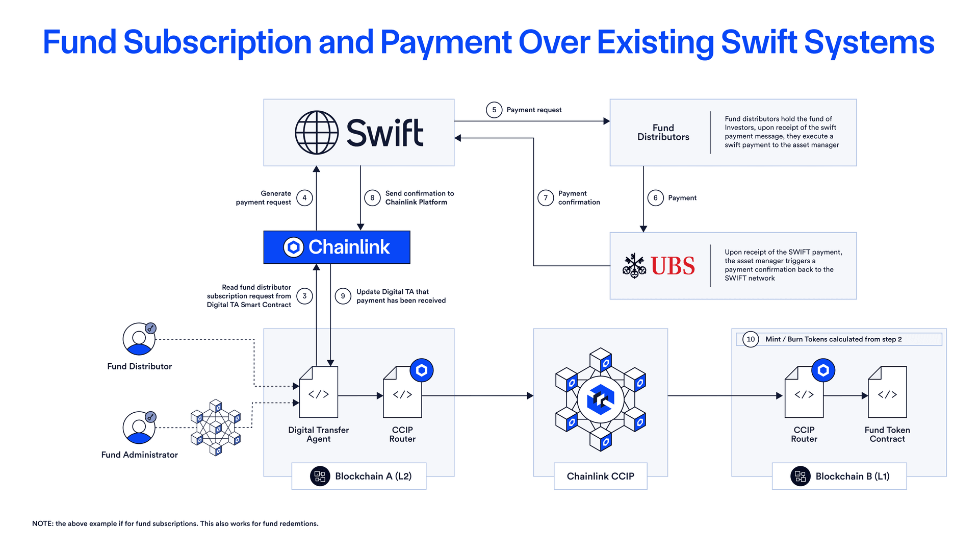 How Swift, UBS, and Chainlink are bringing existing payment systems to the digital assets economy.