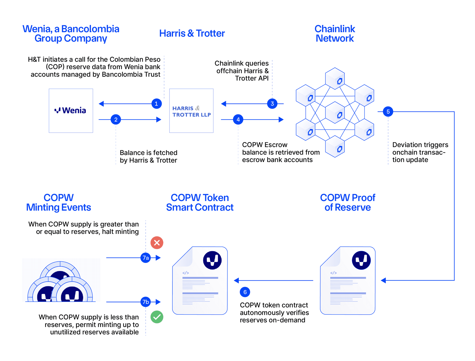 Overview of how Chainlink Proof of Reserve is integrated into the COPW's minting function.