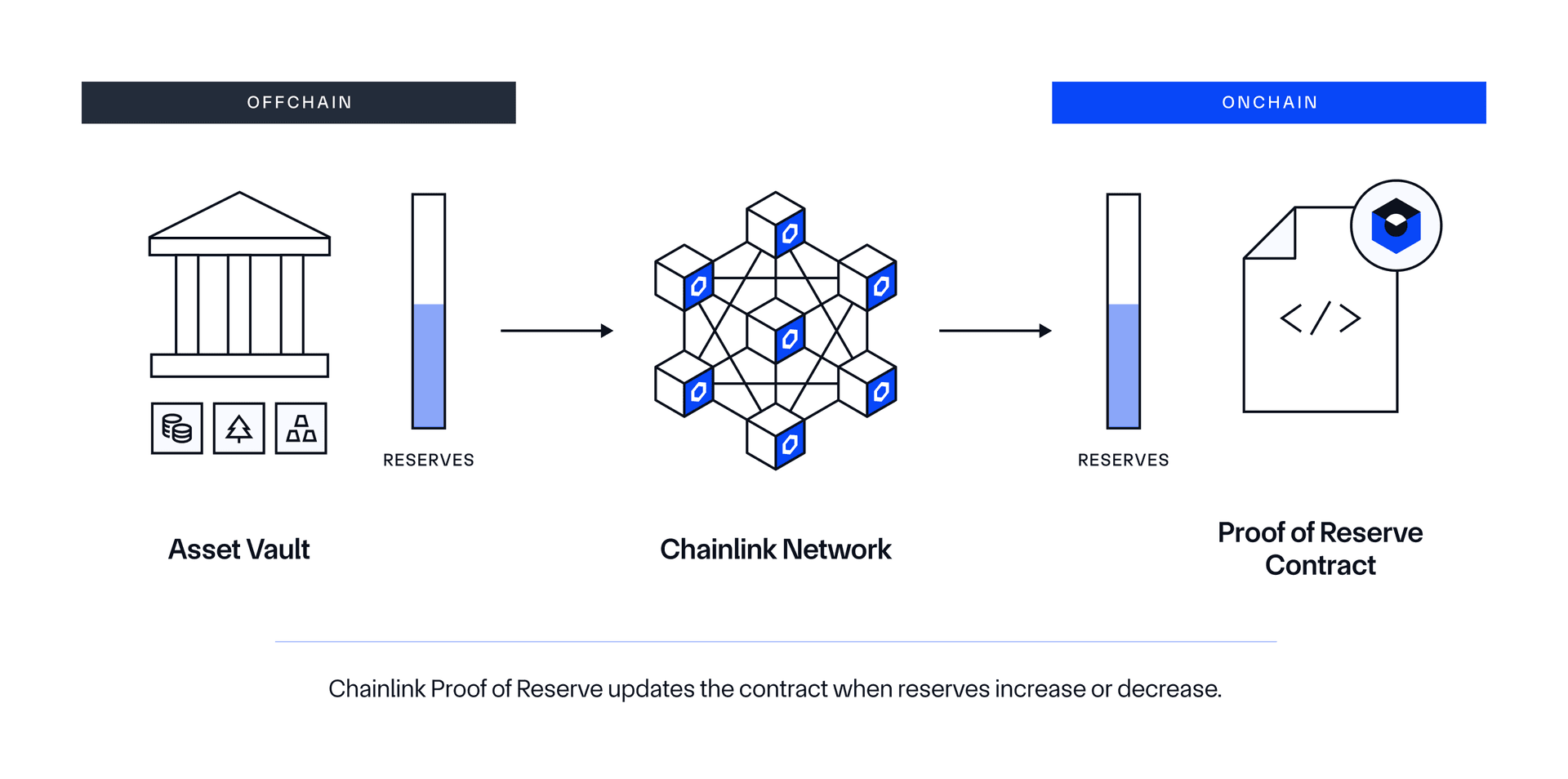 Chainlink Proof of Reserve connects offchain reserves to onchain systems by fetching data from custodians, verifying it through a decentralized oracle network, and automatically updating smart contracts when reserve balances change.